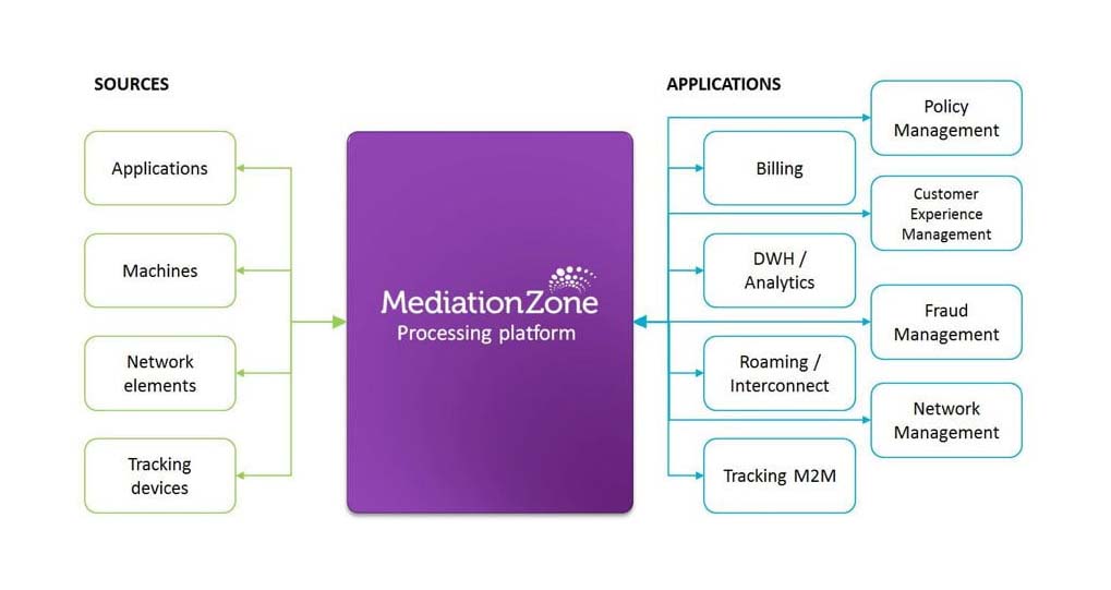 Mediation Zone