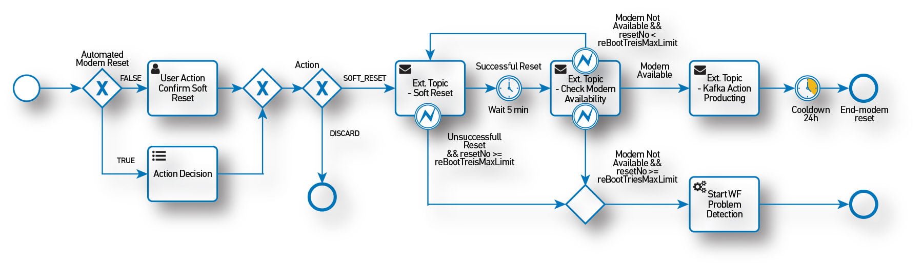 Proactive Care Platform