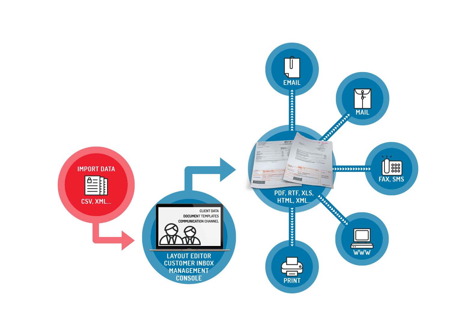 Multi-Channel Delivery